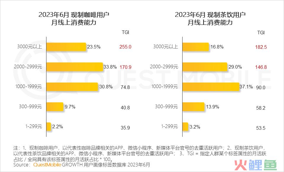 QuestMobile2023夏日经济之现制咖啡&茶饮市场洞察：总用户1.51亿，瑞幸、蜜雪冰城小程序用户2500万、3000万
