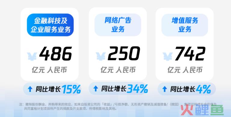 腾讯的广告业务逆势增长，是经济在复苏还是抢了别人的肉？