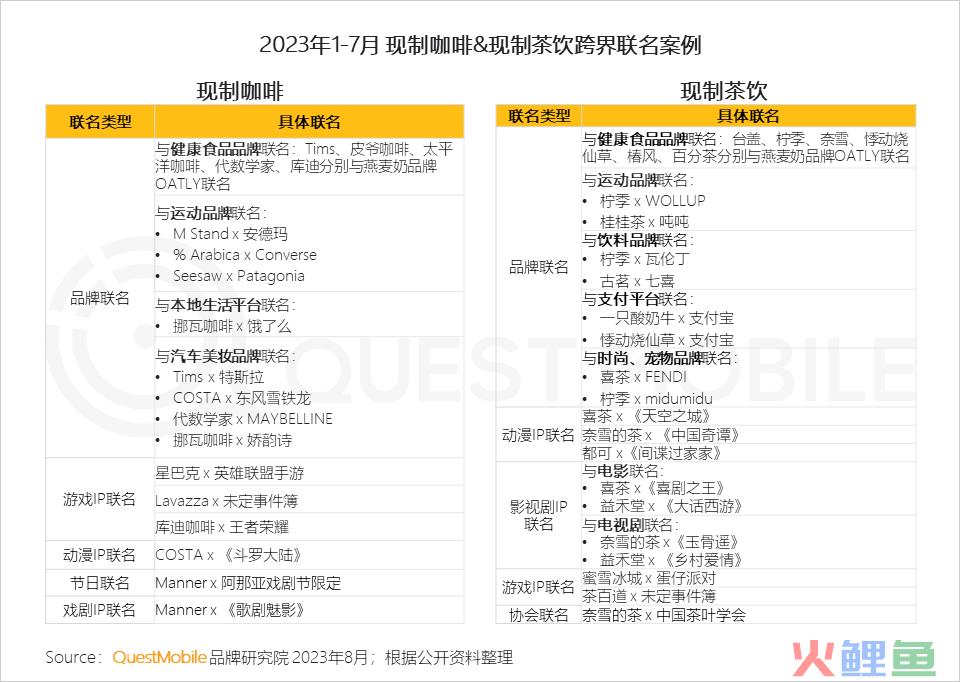 QuestMobile2023夏日经济之现制咖啡&茶饮市场洞察：总用户1.51亿，瑞幸、蜜雪冰城小程序用户2500万、3000万