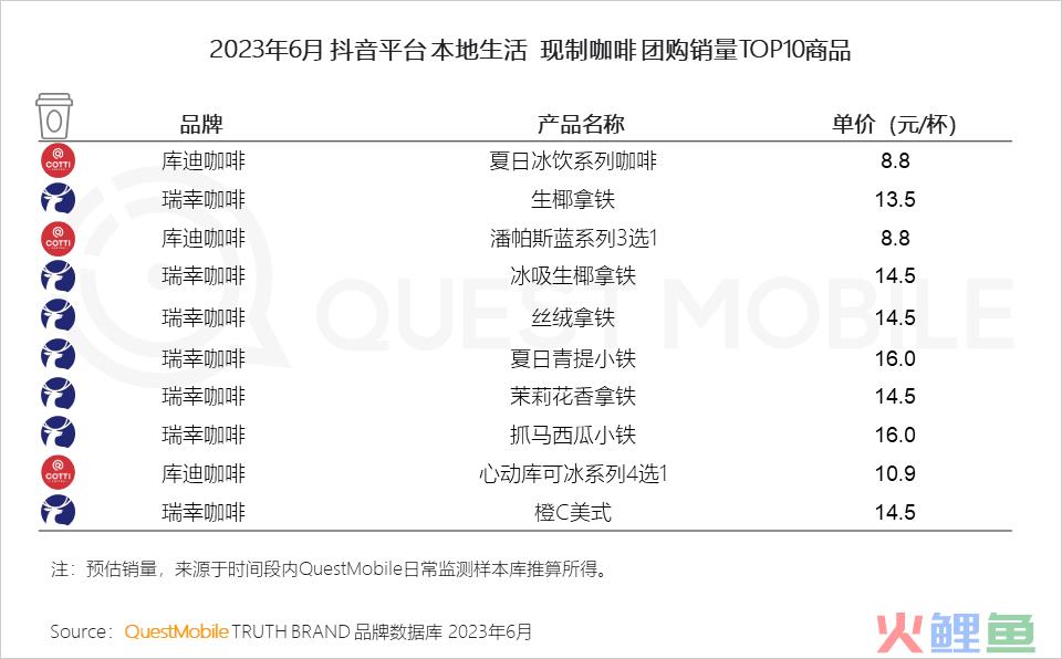 QuestMobile2023夏日经济之现制咖啡&茶饮市场洞察：总用户1.51亿，瑞幸、蜜雪冰城小程序用户2500万、3000万