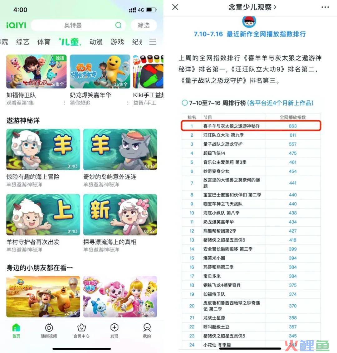 《喜羊羊》新一季火遍全国，爱奇艺儿童为经典头部IP营销打样 | 雷报