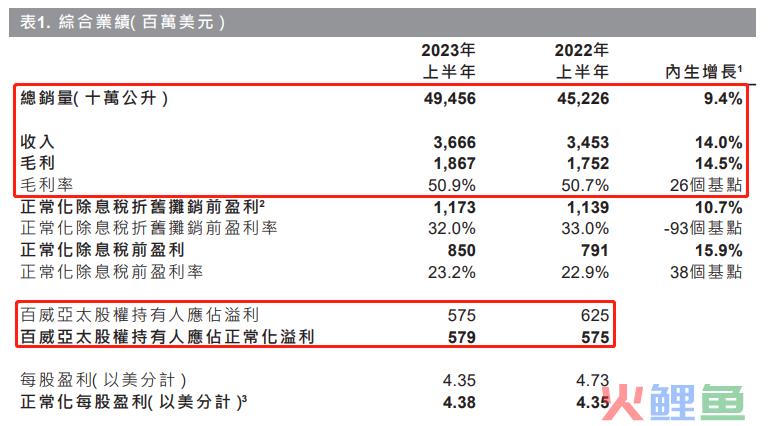 解读百威亚太2023上半年财报：啤酒大年百威如何重塑高端化之路？