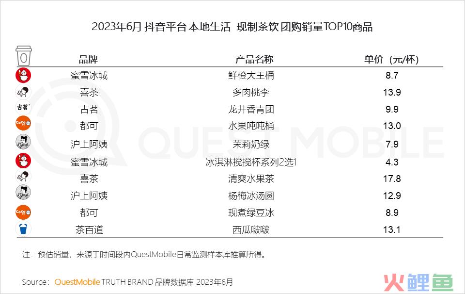 QuestMobile2023夏日经济之现制咖啡&茶饮市场洞察：总用户1.51亿，瑞幸、蜜雪冰城小程序用户2500万、3000万