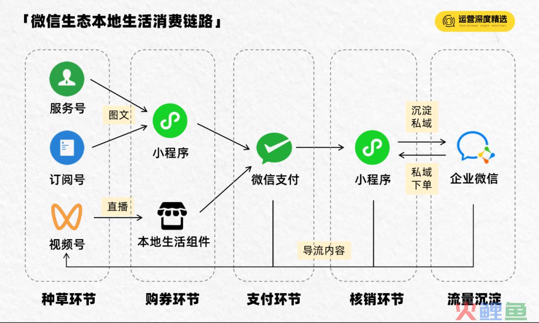 本地生活中场战事：硝烟再起时，微信甘当“工具箱”吗？