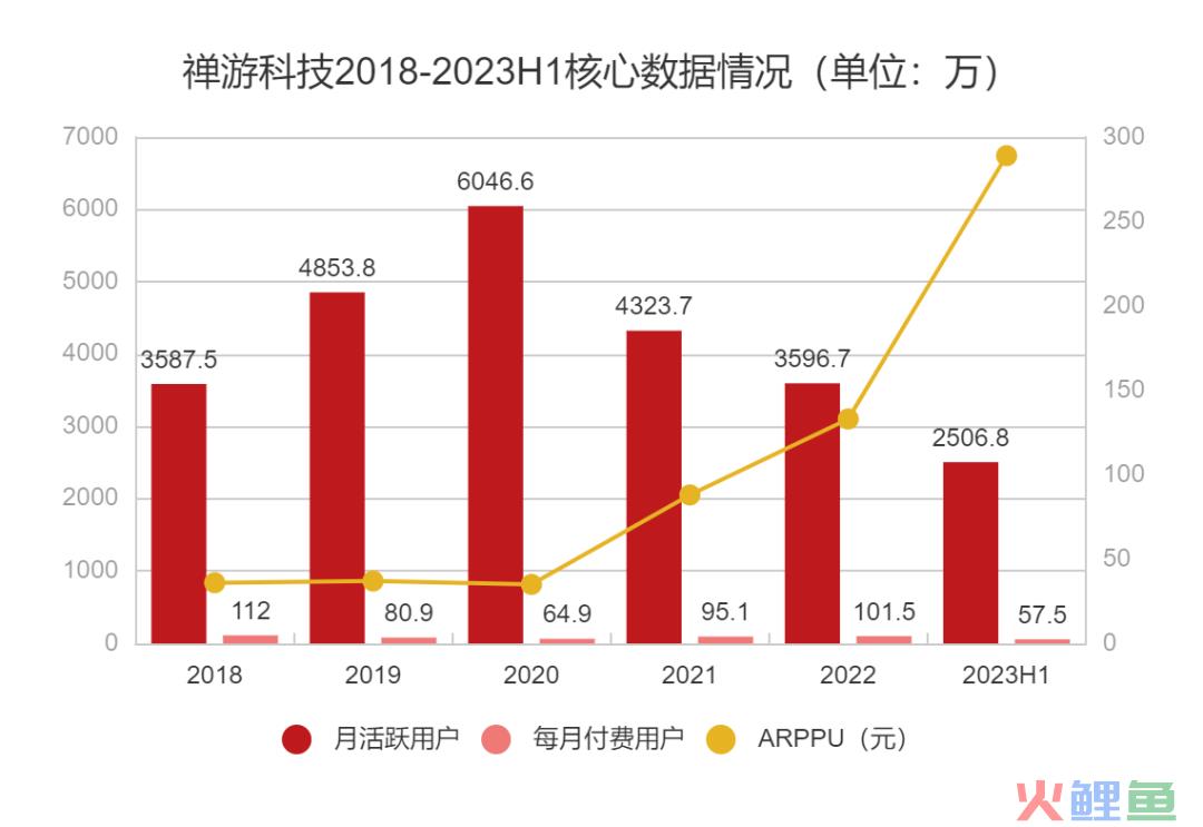 ARPPU一年暴涨两倍，这家游戏公司在直播间里发现了捷径