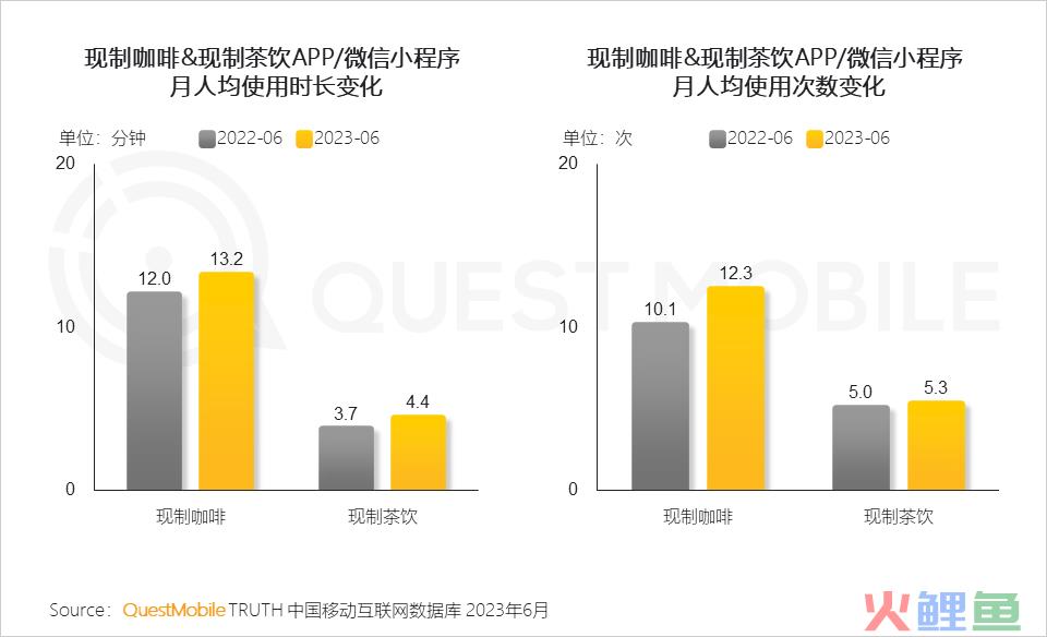 QuestMobile2023夏日经济之现制咖啡&茶饮市场洞察：总用户1.51亿，瑞幸、蜜雪冰城小程序用户2500万、3000万