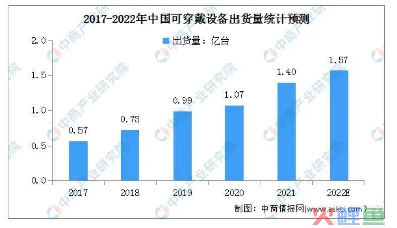 智能音箱、智能手表引领趋势，新兴消费电子成市场新宠