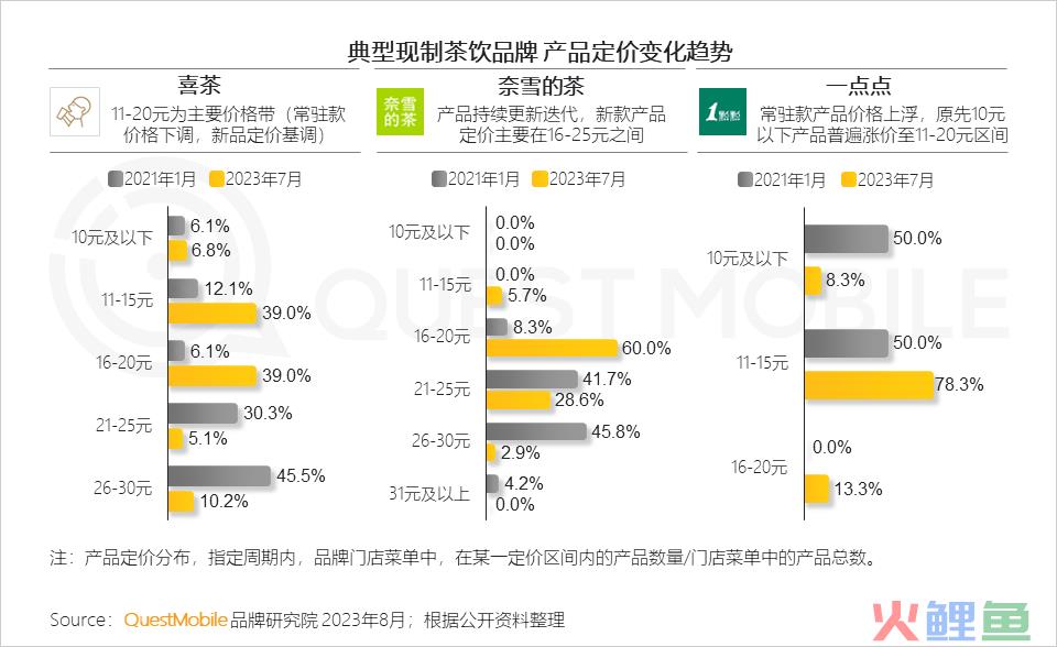 QuestMobile2023夏日经济之现制咖啡&茶饮市场洞察：总用户1.51亿，瑞幸、蜜雪冰城小程序用户2500万、3000万