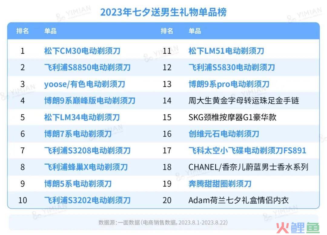 行业洞察 | 男人到底几个下巴?怎么一到送礼就送电动剃须刀?