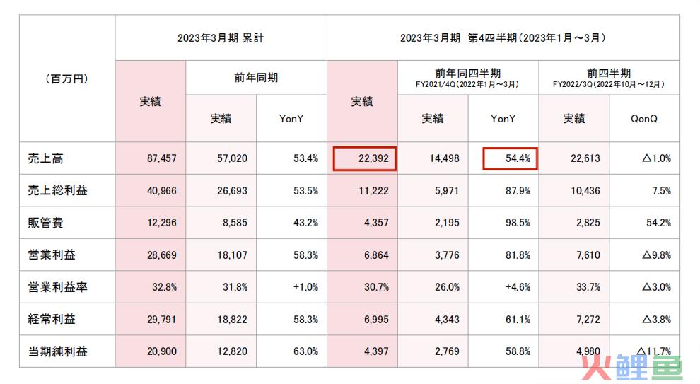 东映动画上半年营收21.4亿元，《航海王》《灌篮高手》周边热销｜雷报