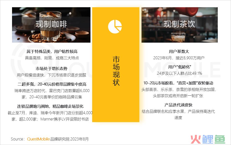QuestMobile2023夏日经济之现制咖啡&茶饮市场洞察：总用户1.51亿，瑞幸、蜜雪冰城小程序用户2500万、3000万