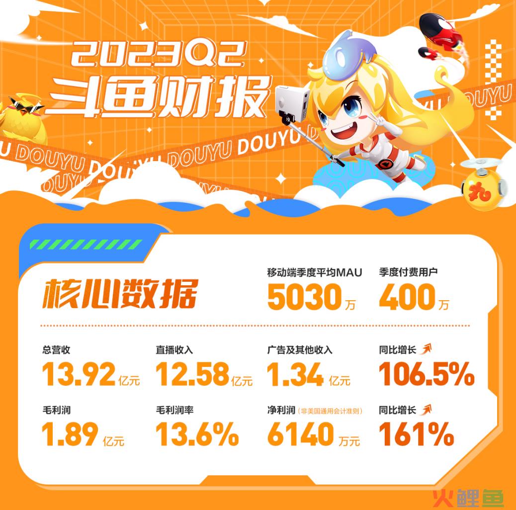 连续盈利，广告及其他收入翻倍，斗鱼找到增收“新筹码”？
