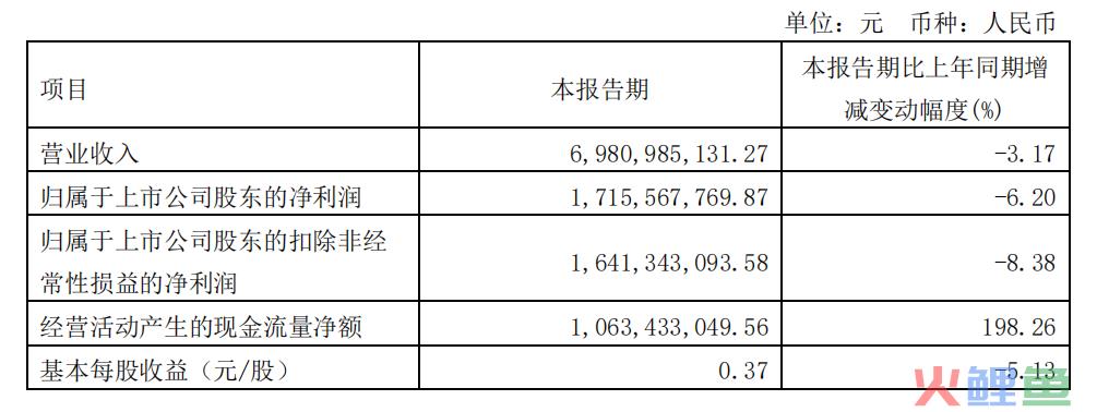 海天味业营收净利双降，酱油冰淇淋成“显眼包”