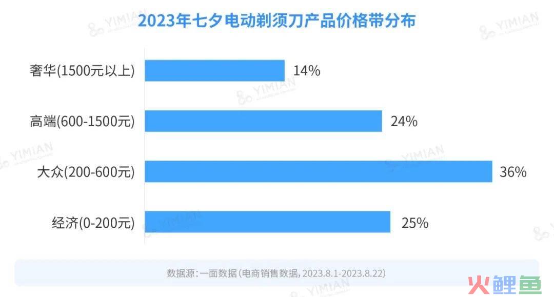行业洞察 | 男人到底几个下巴?怎么一到送礼就送电动剃须刀?