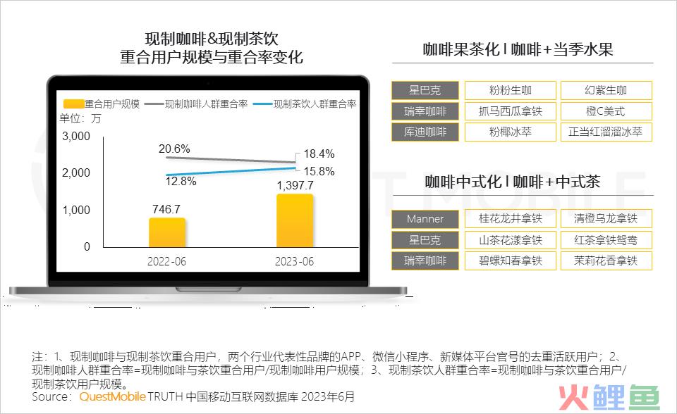 QuestMobile2023夏日经济之现制咖啡&茶饮市场洞察：总用户1.51亿，瑞幸、蜜雪冰城小程序用户2500万、3000万