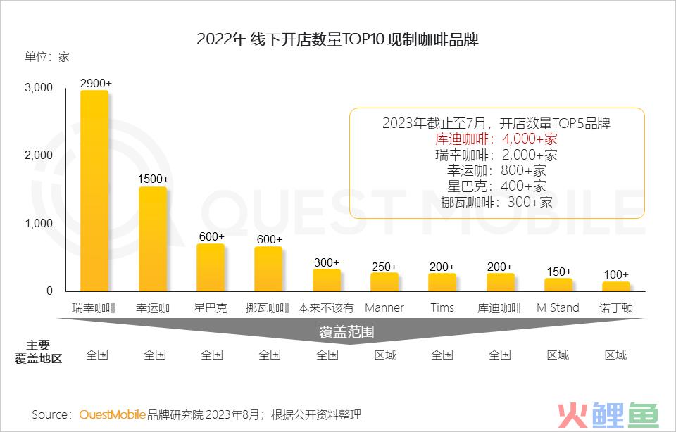 QuestMobile2023夏日经济之现制咖啡&茶饮市场洞察：总用户1.51亿，瑞幸、蜜雪冰城小程序用户2500万、3000万