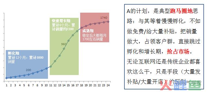 新业务可行性，如何做数据分析？（趣味教学版）