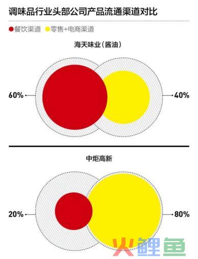 海天味业营收净利双降，酱油冰淇淋成“显眼包”