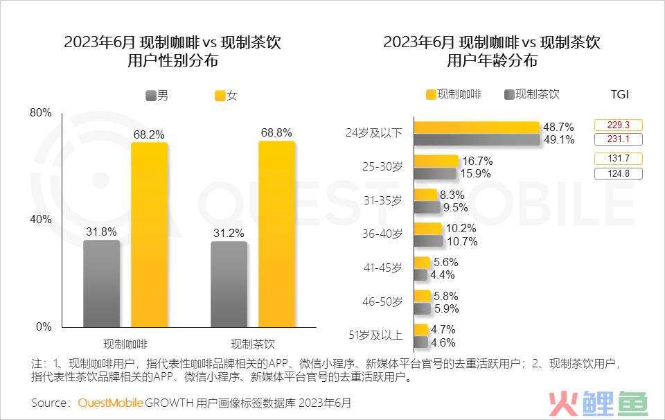 QuestMobile2023夏日经济之现制咖啡&茶饮市场洞察：总用户1.51亿，瑞幸、蜜雪冰城小程序用户2500万、3000万