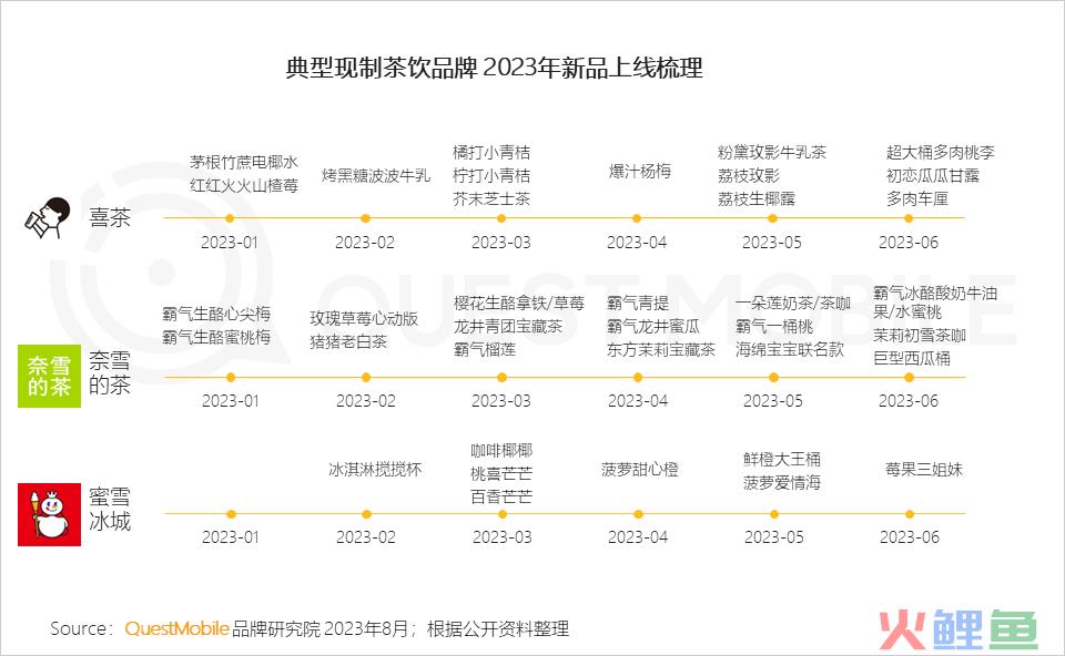 QuestMobile2023夏日经济之现制咖啡&茶饮市场洞察：总用户1.51亿，瑞幸、蜜雪冰城小程序用户2500万、3000万