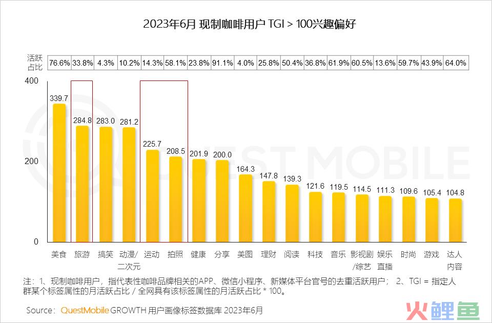 QuestMobile2023夏日经济之现制咖啡&茶饮市场洞察：总用户1.51亿，瑞幸、蜜雪冰城小程序用户2500万、3000万