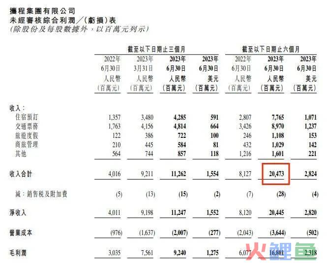 旅游市场火热，携程上半年狂赚40亿