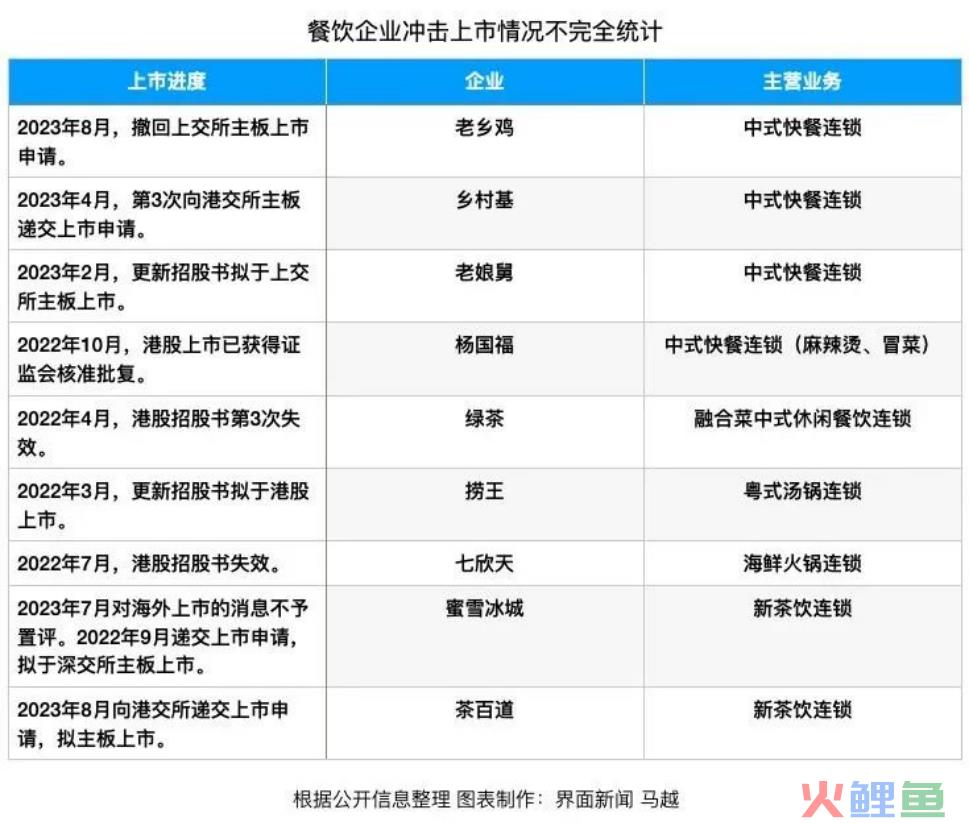 估值180亿，“网红”老乡鸡为何终止IPO