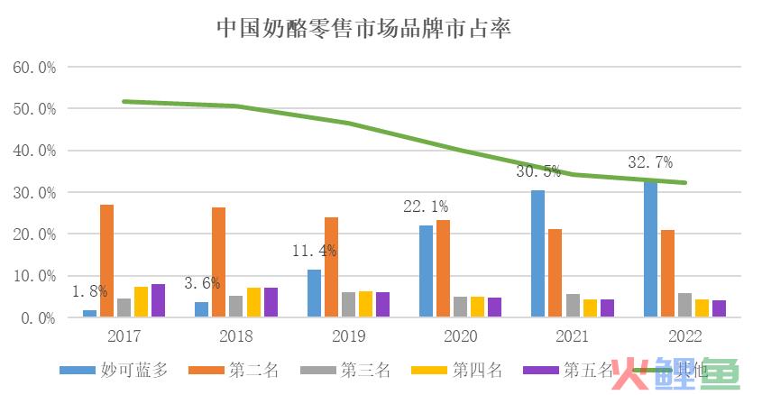 产品及场景拓新，奶酪消费还有长期发展空间