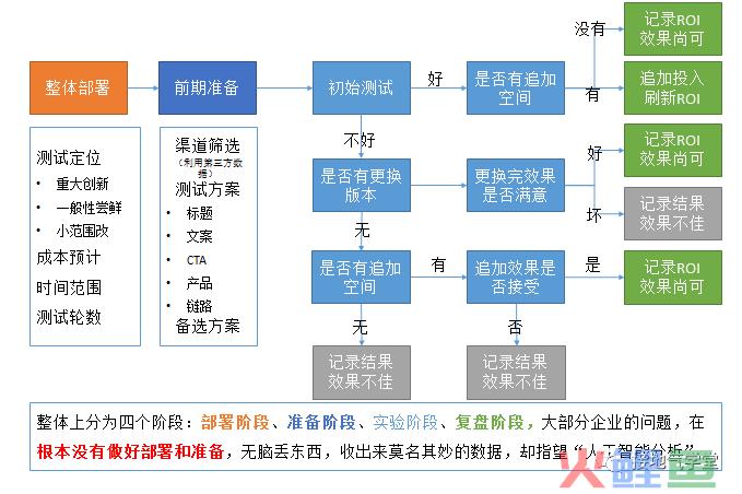 只知道ABtest？测试方法还有这些，数据分析师都得掌握