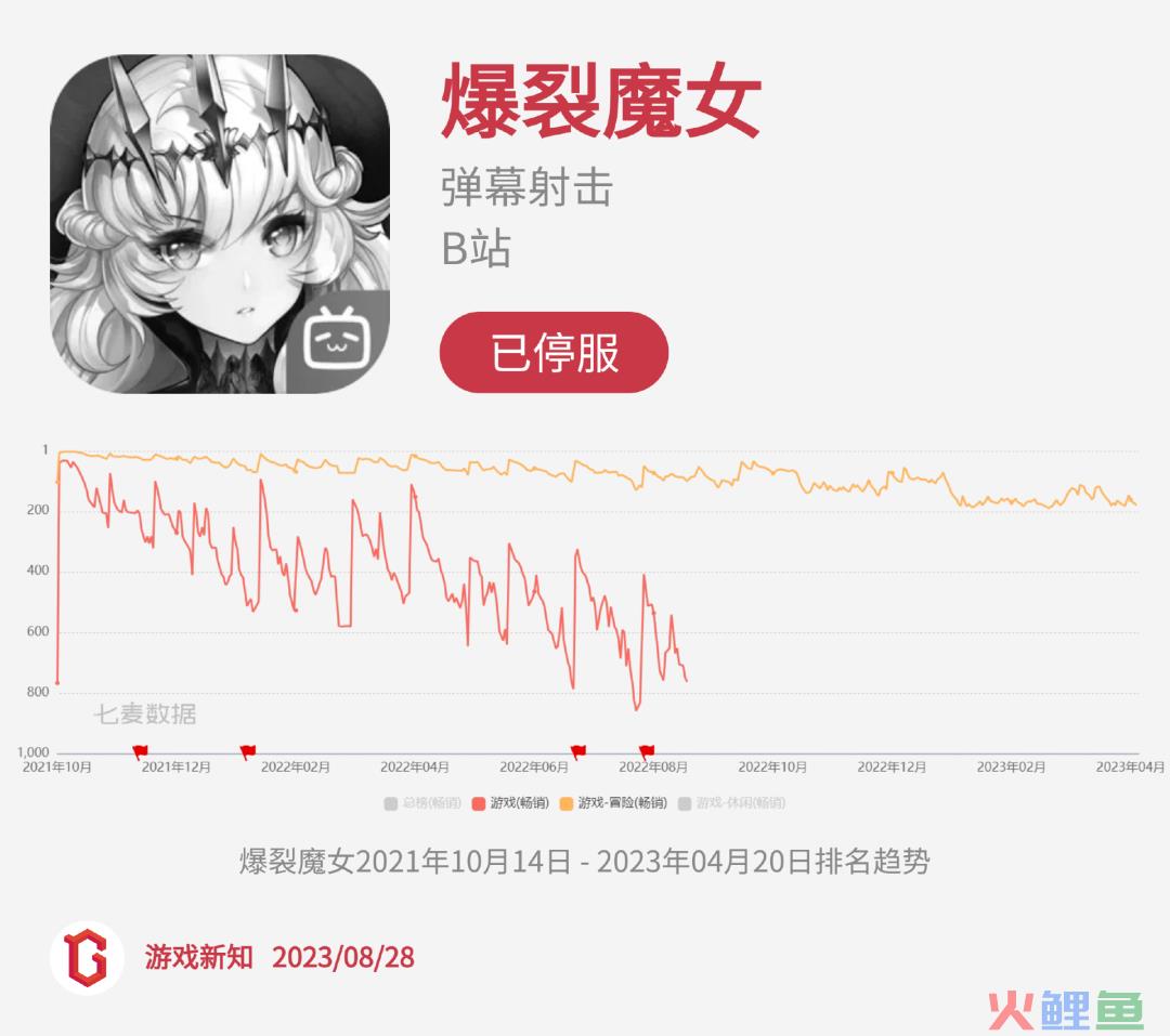 二次元惨烈征战：27款阵亡，23款状况不佳