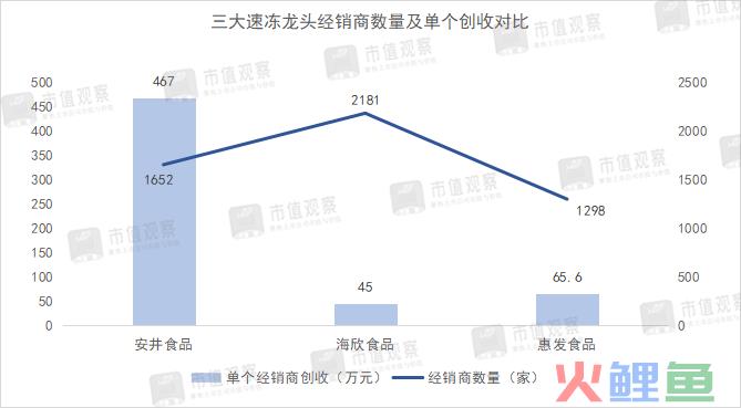 谁是中国冻品之王？