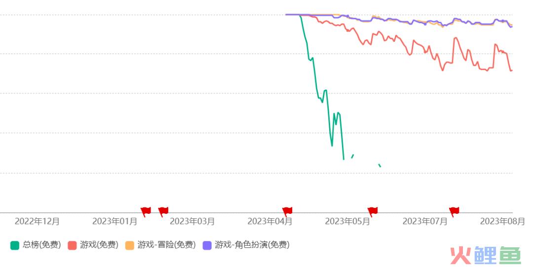 止步“十三连冠”,米哈游还能不能打?