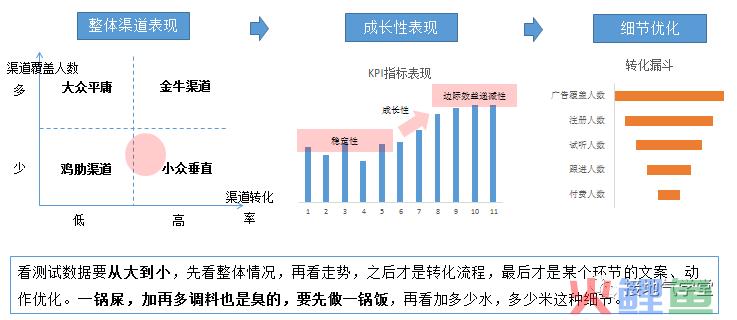 只知道ABtest？测试方法还有这些，数据分析师都得掌握！