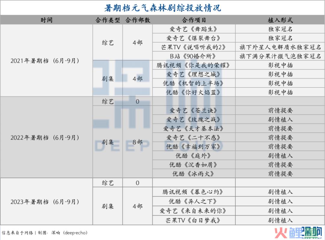 暑期剧综营销复盘：要么小单快返，要么长线绑定