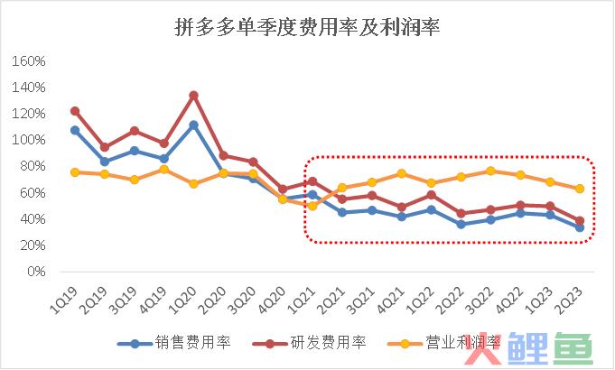 拼多多：比超预期更重要的是，“高质量”齿轮开始转动了