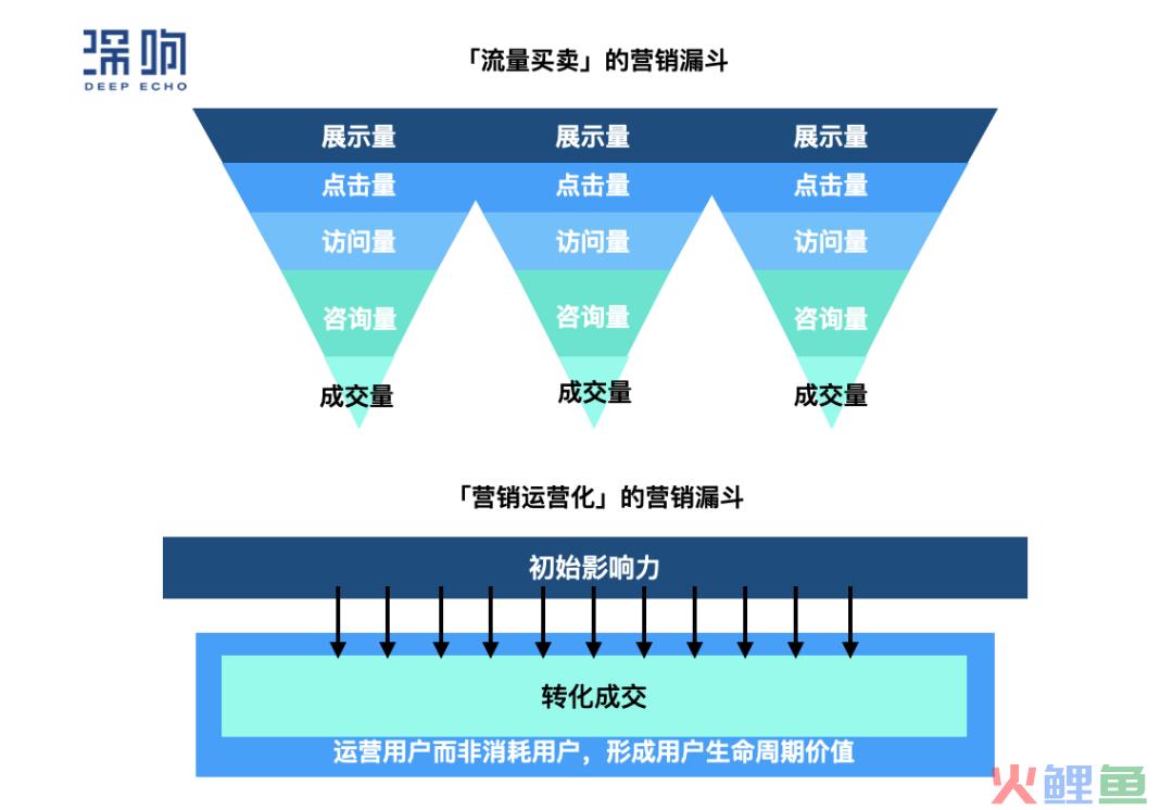 难拉新，难促活，难转化，互联网服务行业困局何解？