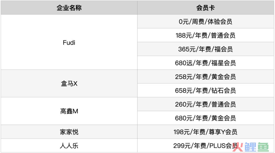 深度｜沃尔玛眼中只有盒马，但盒马Fudi眼中却没有山姆