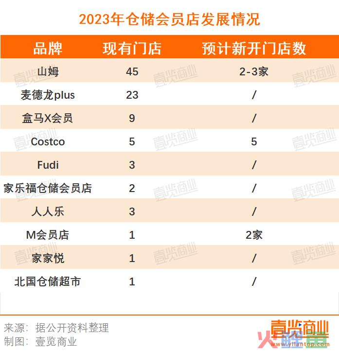中国门店数接近100家，仓储会员店开始分层了