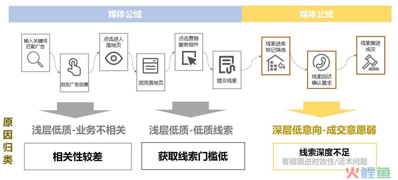 有线索难成交？教你1招让线索有效率翻番！
