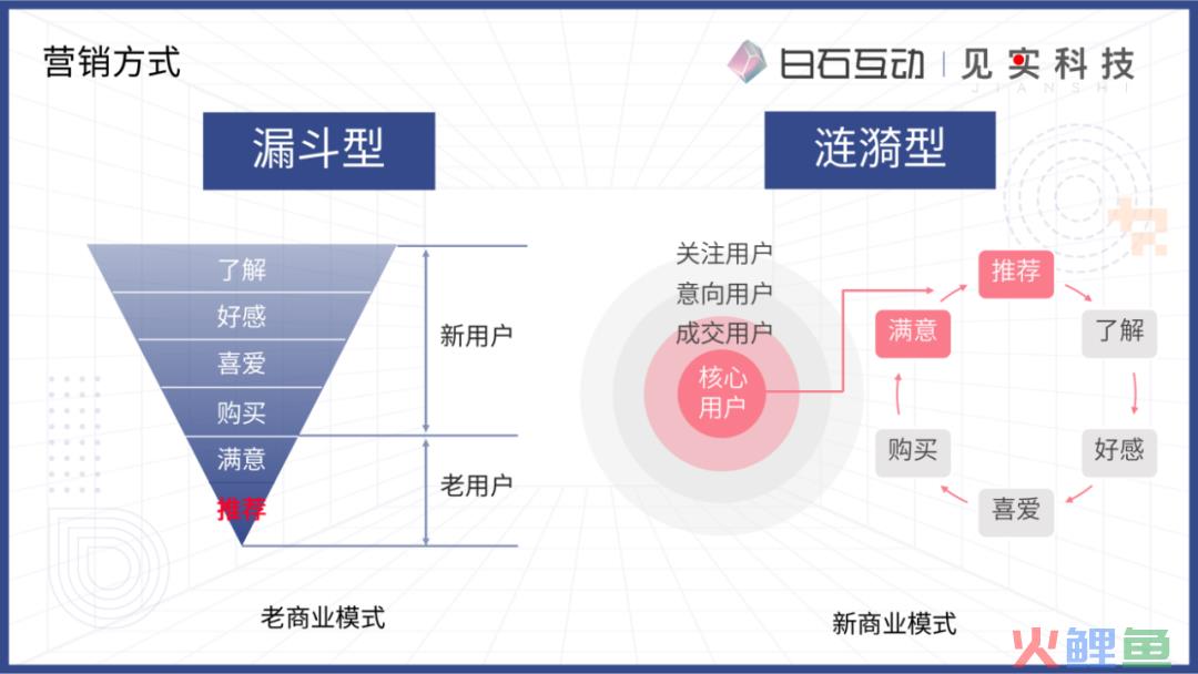 私域新商业模式的浮现
