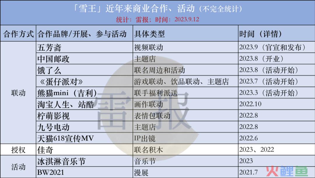 蜜雪冰城的“雪王”背后，品牌打造自有IP成大势所趋？｜雷报