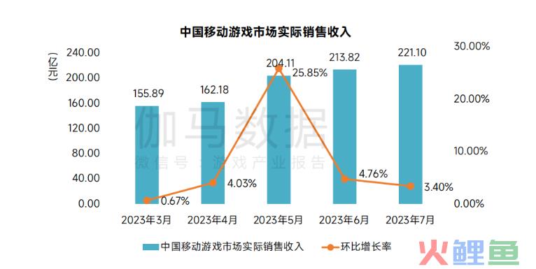 朝夕光年月收入创新高，鹰角创意新游曝光 | 陀螺出海周报
