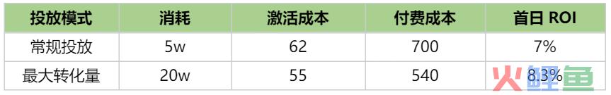 2023年广告真的优化不动了吗？我该如何破局