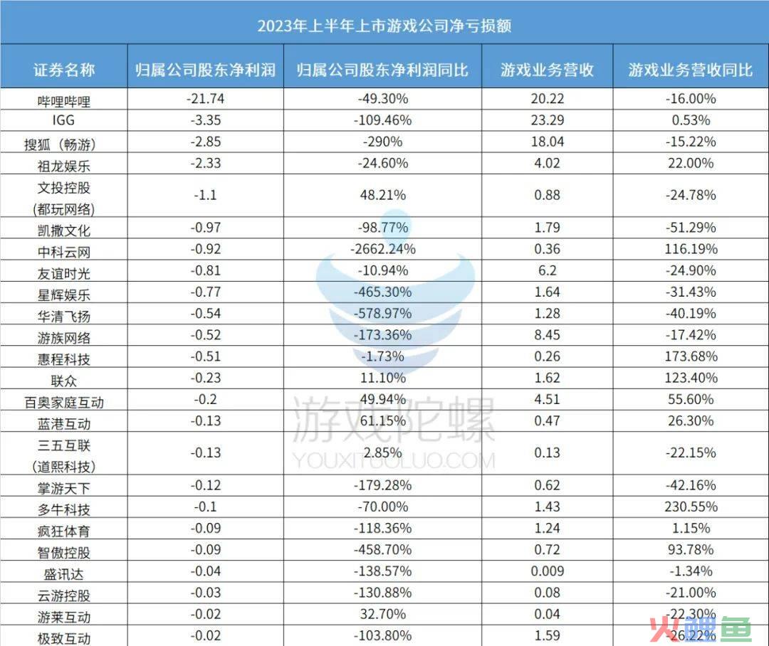 80家游戏公司“期中考”开榜：有人躺平式挣钱，有人亏损线挣扎