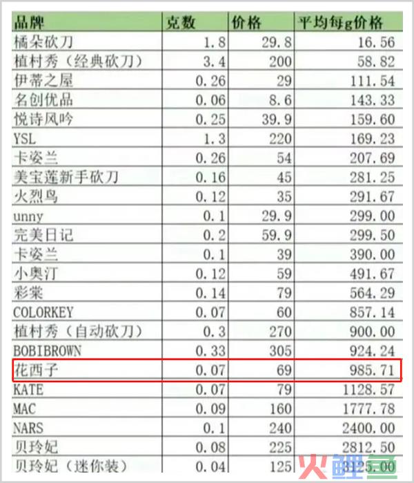 花西子“克比金坚”，巨子生物“不输茅台”