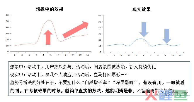 数据分析的经典方法之：趋势分析法