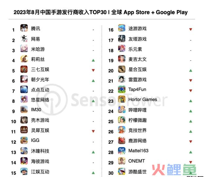 朝夕光年月收入创新高，鹰角创意新游曝光