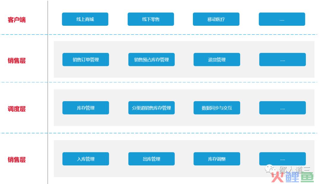 解析：如何设计电商系统库存分层