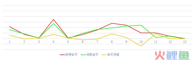 游戏经济数值的埋点与分析思路