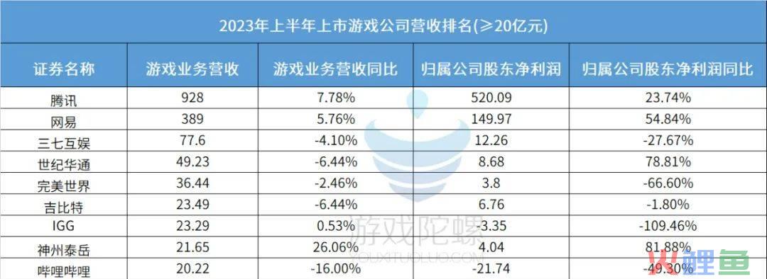 80家游戏公司“期中考”：有人躺平式挣钱，有人亏损线挣扎